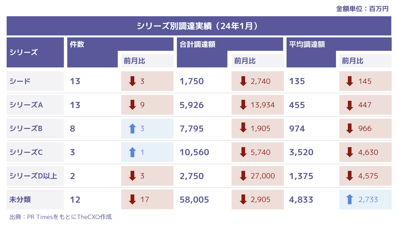 【スタートアップ資金調達レポート】（24年1月版） - TheCFO.Media