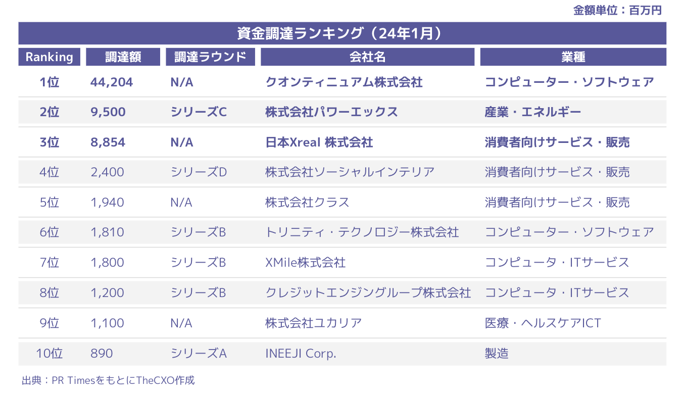 【スタートアップ資金調達レポート】（24年1月版） - TheCFO.Media